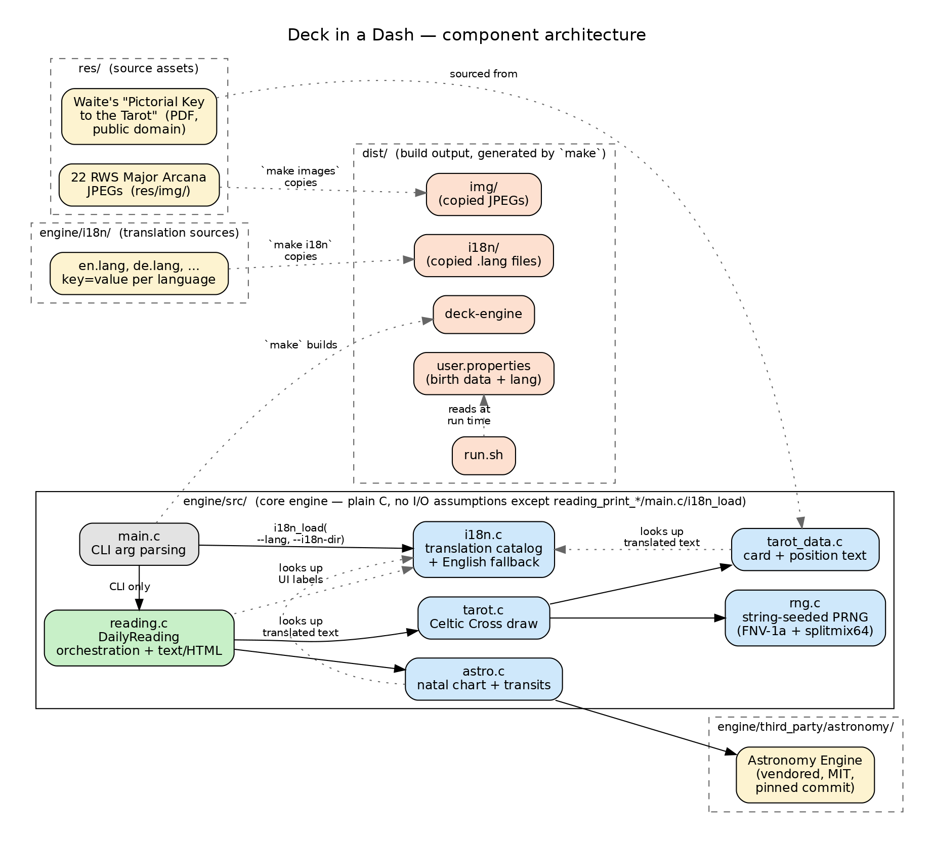 Component architecture