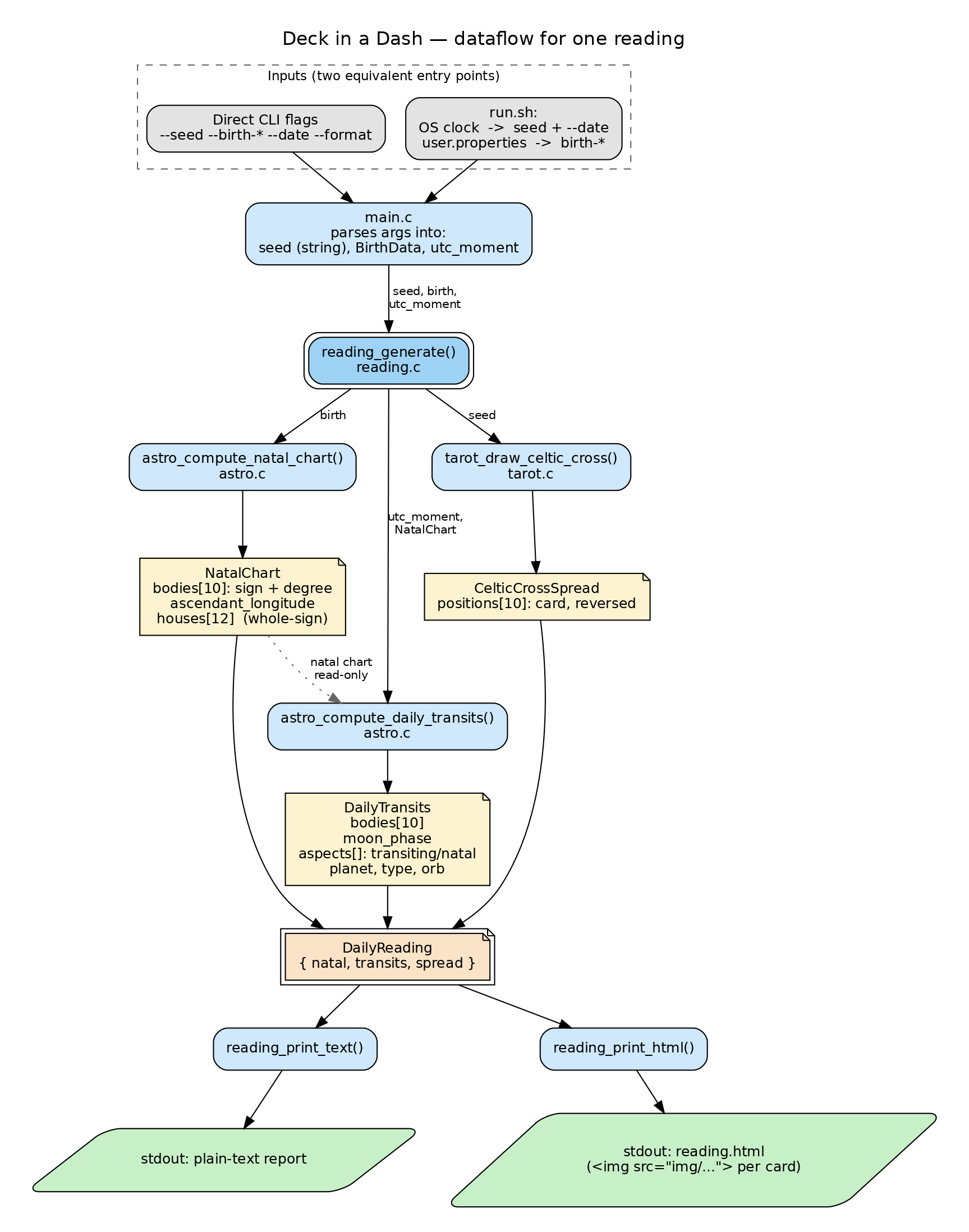 Dataflow for one reading