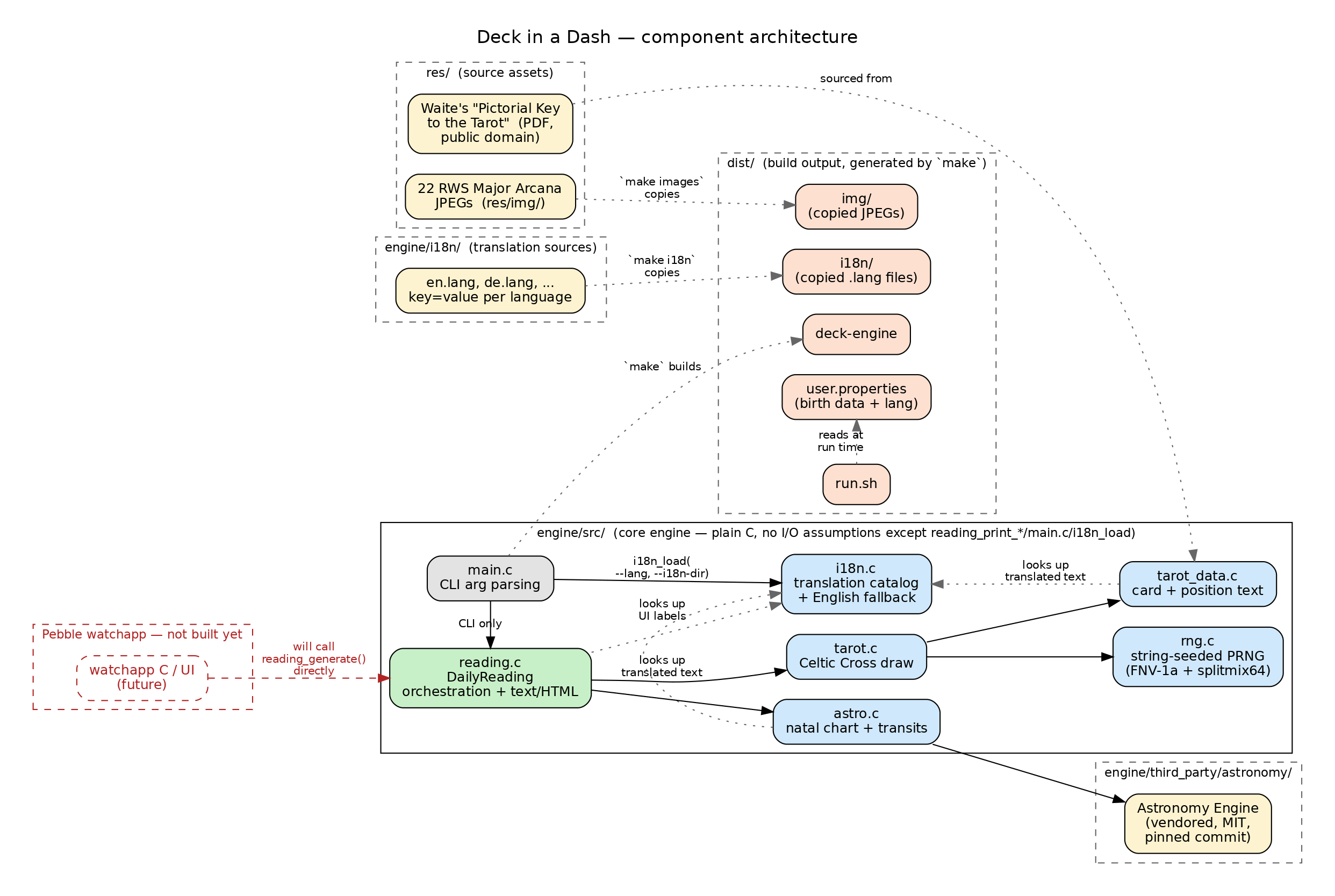 Component architecture