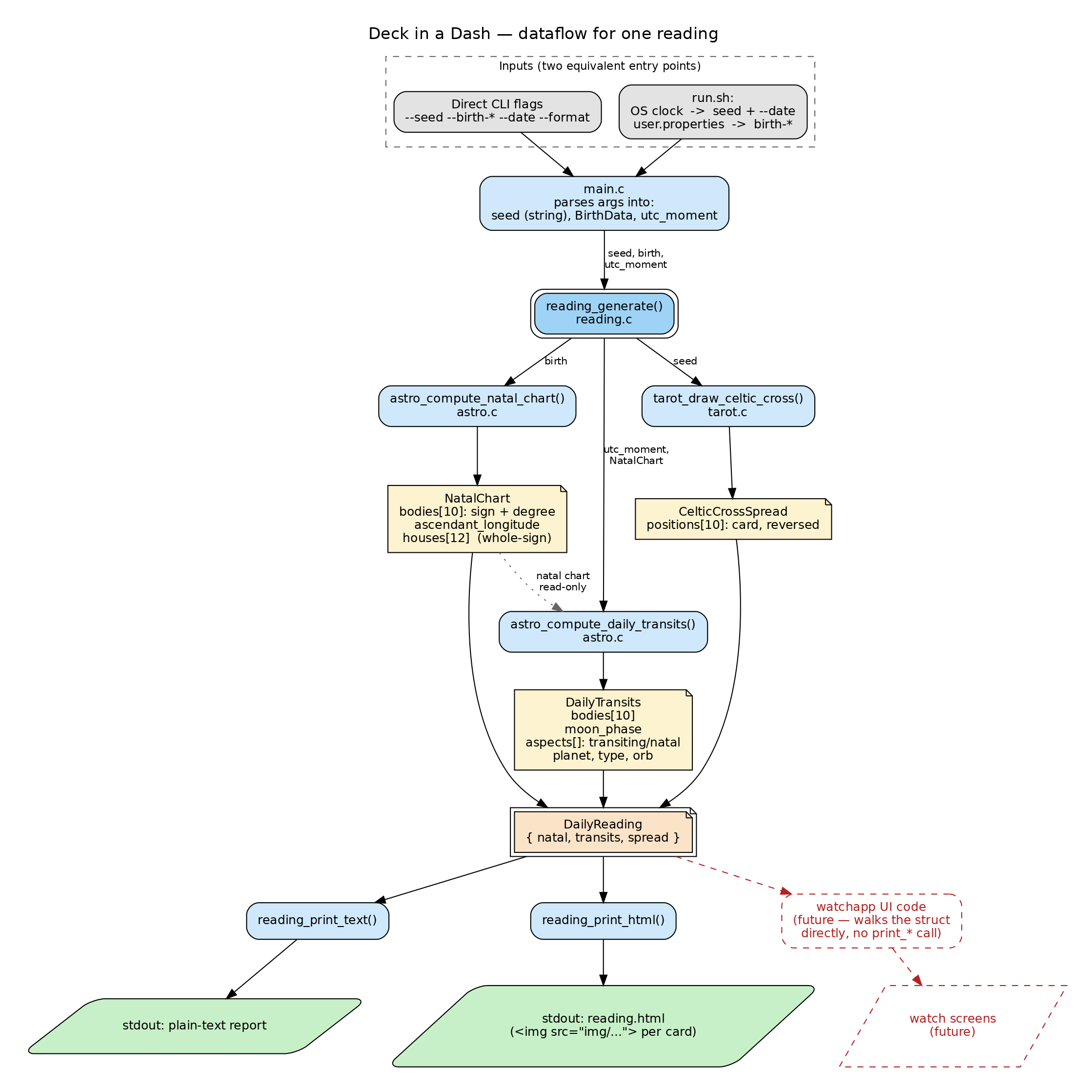 Dataflow for one reading