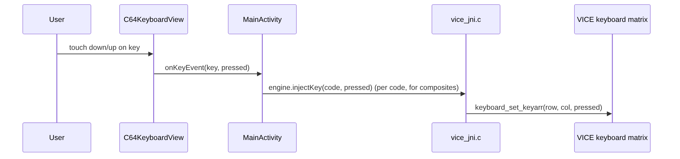On-screen keyboard input sequence diagram