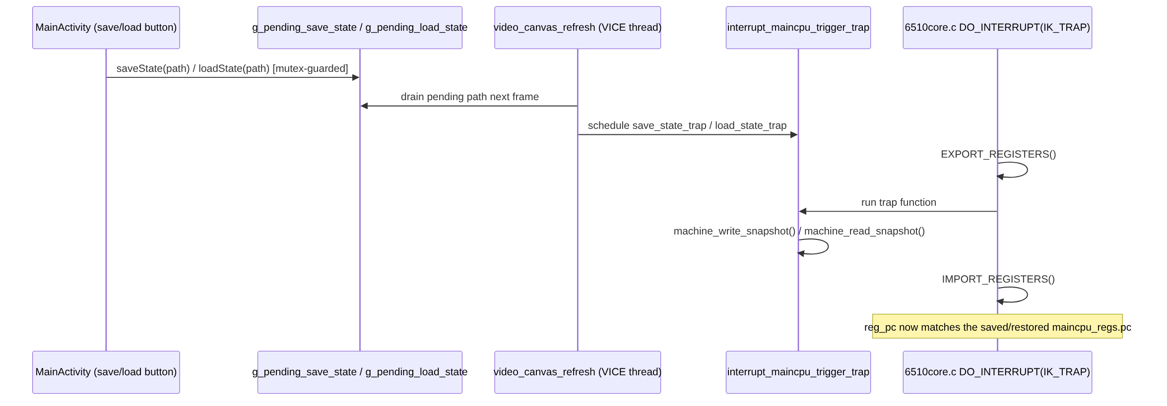 Snapshot save/load CPU-trap sequence diagram