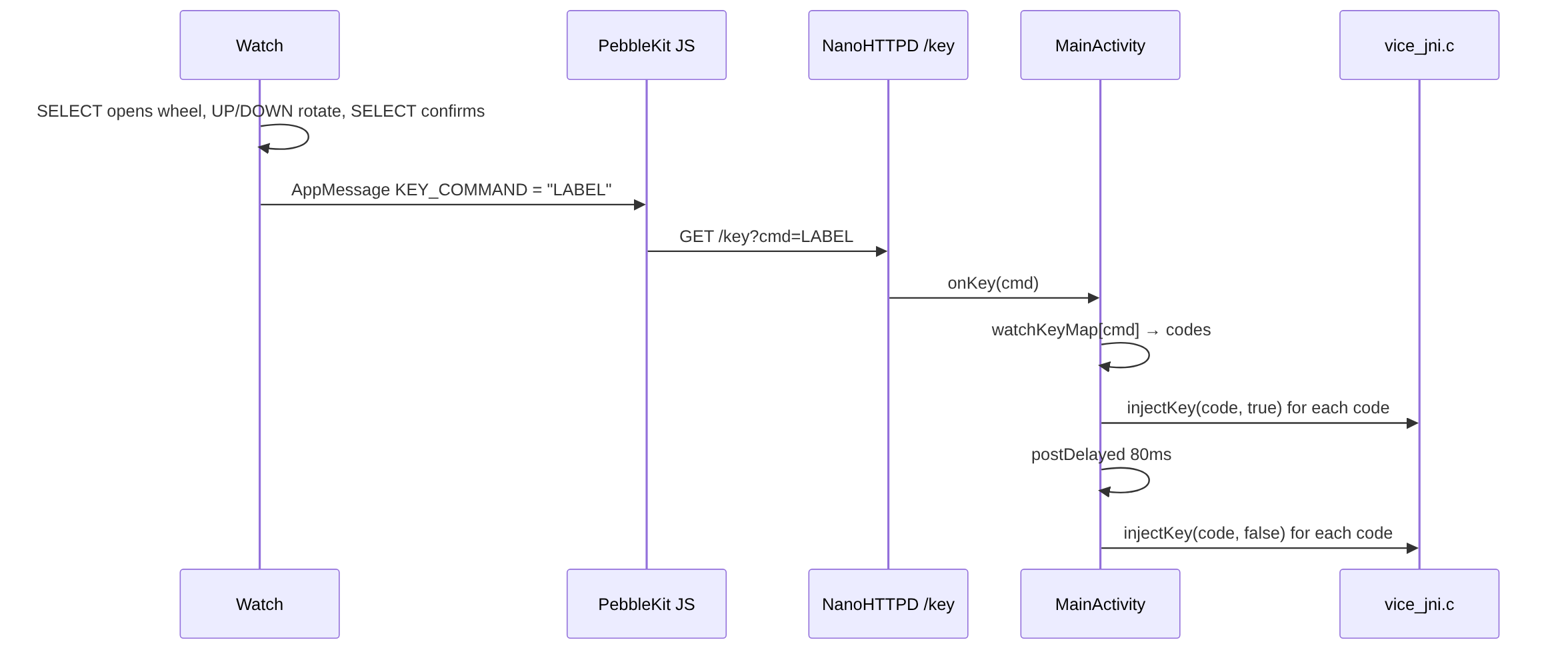 Watch key wheel input sequence diagram
